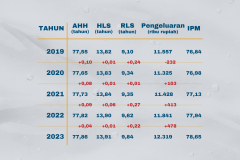 Indeks Pembangunan Manusia (1080 x 1080 piksel) - 6
