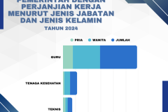 umlah Pegawai Negeri Sipil Menurut Tingkat Pendidikan dan  Jenis Kelamin Tahun 2024 - 7
