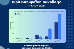umlah Pegawai Negeri Sipil Menurut Tingkat Pendidikan dan  Jenis Kelamin Tahun 2024 - 1