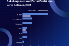 Banyaknya-Anggota-DPRD-Kabupaten-Sukoharjo-menurut-Partai-Politik-dan-Jenis-Kelamin-2024