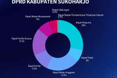 REALISASI-PELAKSANAAN-RAPAT-DPRD-KABUPATEN-SUKOHARJO