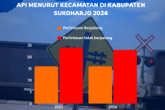 DISHUB - Jumlah perlintasan sebidang kereta