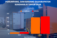 DISHUB - Jumlah perushaan, armada angkutan, dan barang